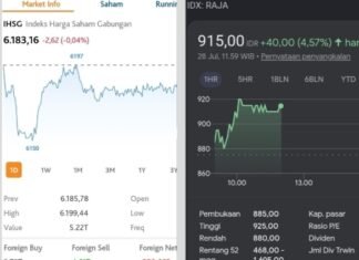 IHSG Siang Ini Ditutup 6.183,16, Dipengaruhi Pengunduran Diri Gubernur BI Perry Warjiyo, Saham RAJA Catat Prestasi Naik 4,57%