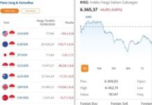 Rupiah Menguat 104 Poin Diposisi Rp17.748, IHSG Melemah 44,28 Poin Diangka 6.365,37