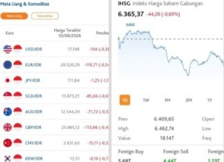 Rupiah Menguat 104 Poin Diposisi Rp17.748, IHSG Melemah 44,28 Poin Diangka 6.365,37