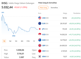‎Penutupan Sesi Pertama IHSG Melemah 65,62 Poin, Dolar AS Menguat 8 Poin